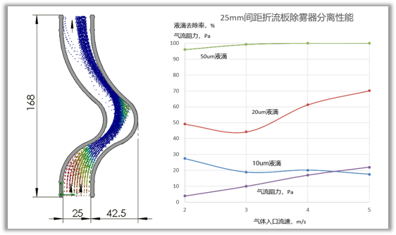 一种单折折流板除雾器模拟计算CFD