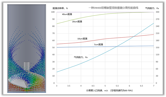 双螺旋管束除雾器模拟计算CFD